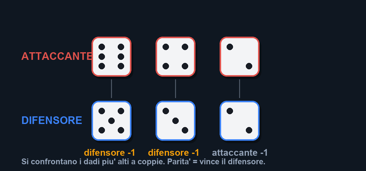 Confronto dei dadi a Risiko tra attaccante e difensore