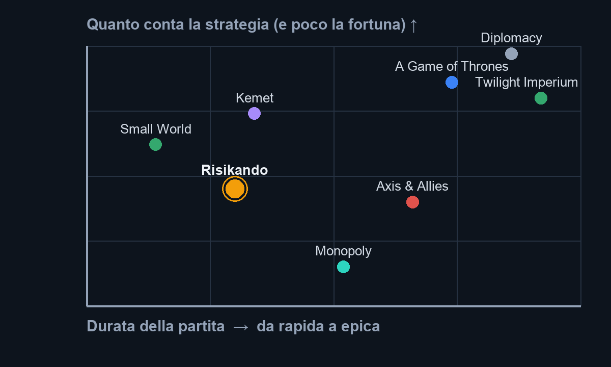 I migliori giochi simili a Risiko a confronto: alternative da tavolo e da giocare online